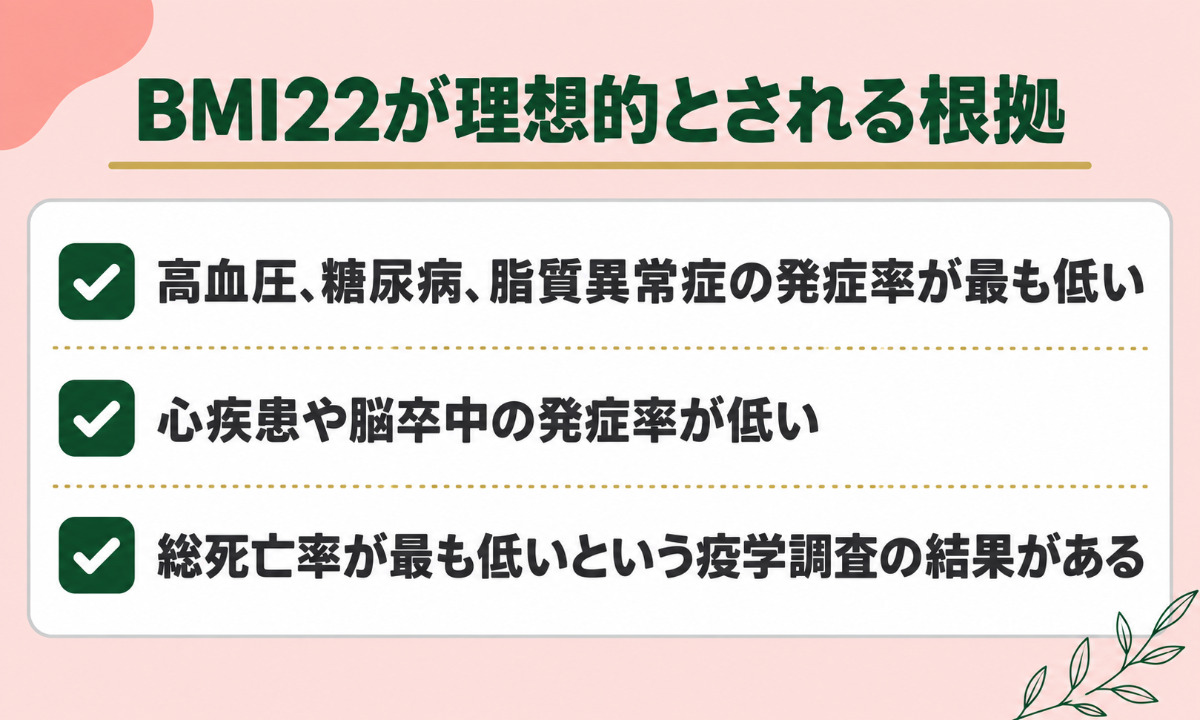 BMI22が理想的とされる3つの根拠
