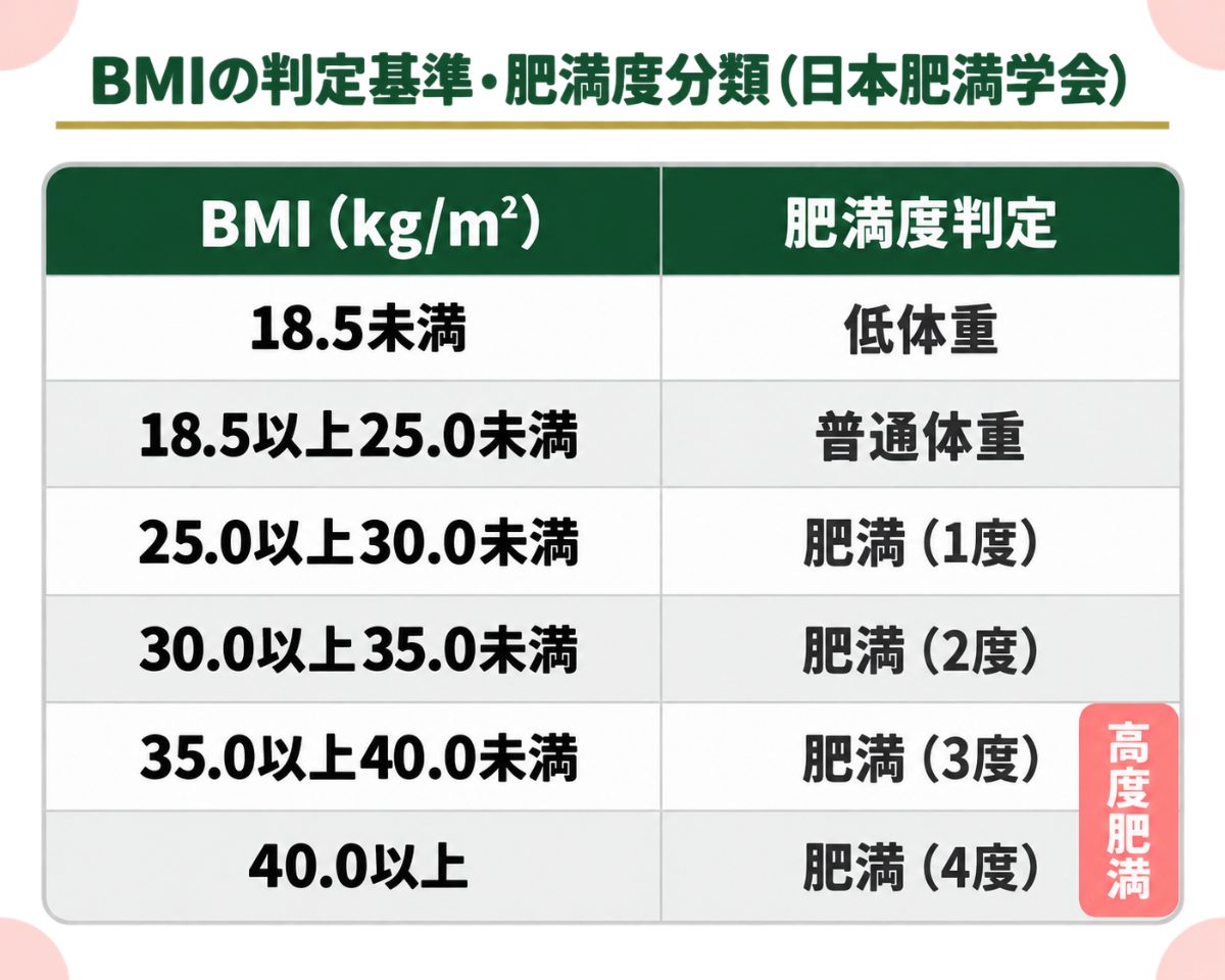 BMIの判定基準・肥満度分類（日本肥満学会）