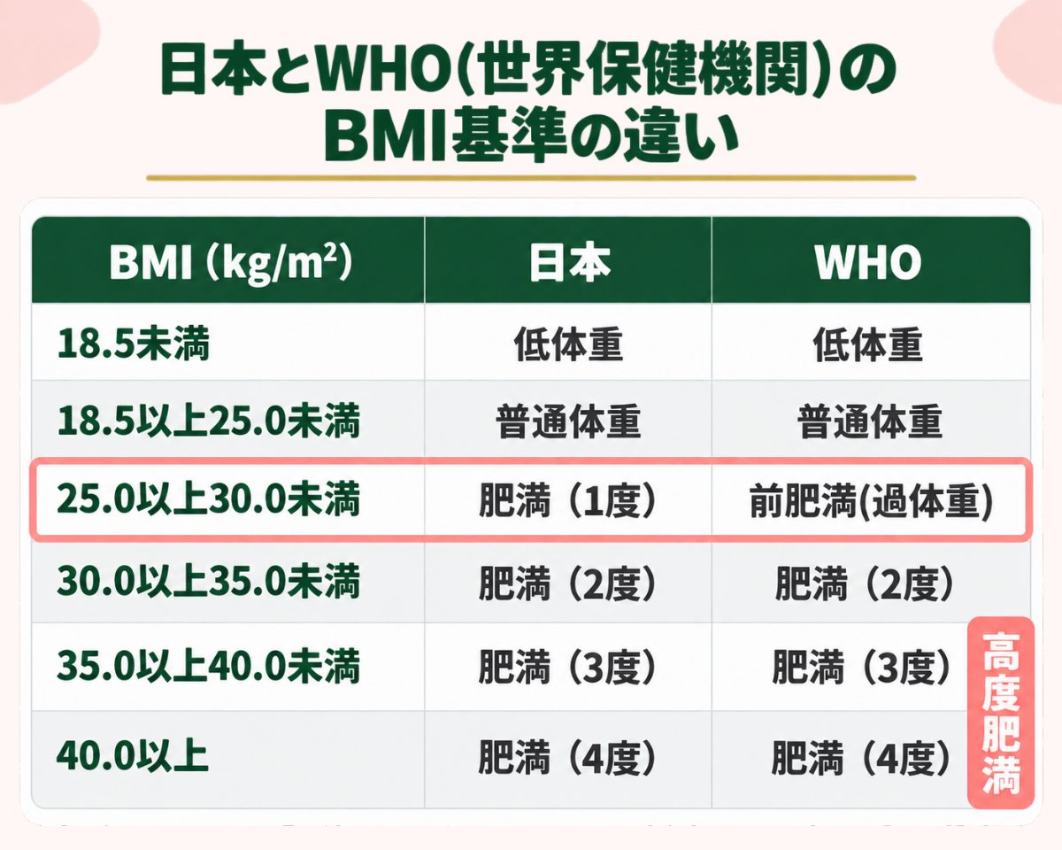 日本とWHO(世界保健機関)のBMI基準の違いの表一覧