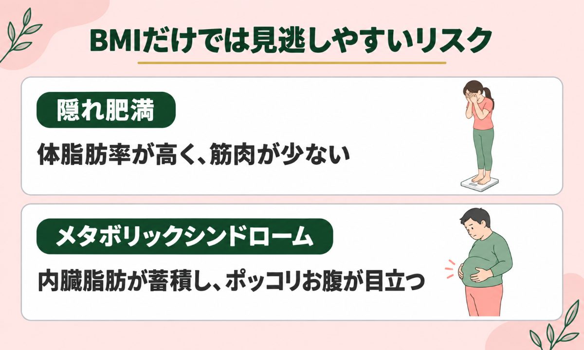 BMIだけでは隠れ肥満とメタボのリスクを見逃しやすい