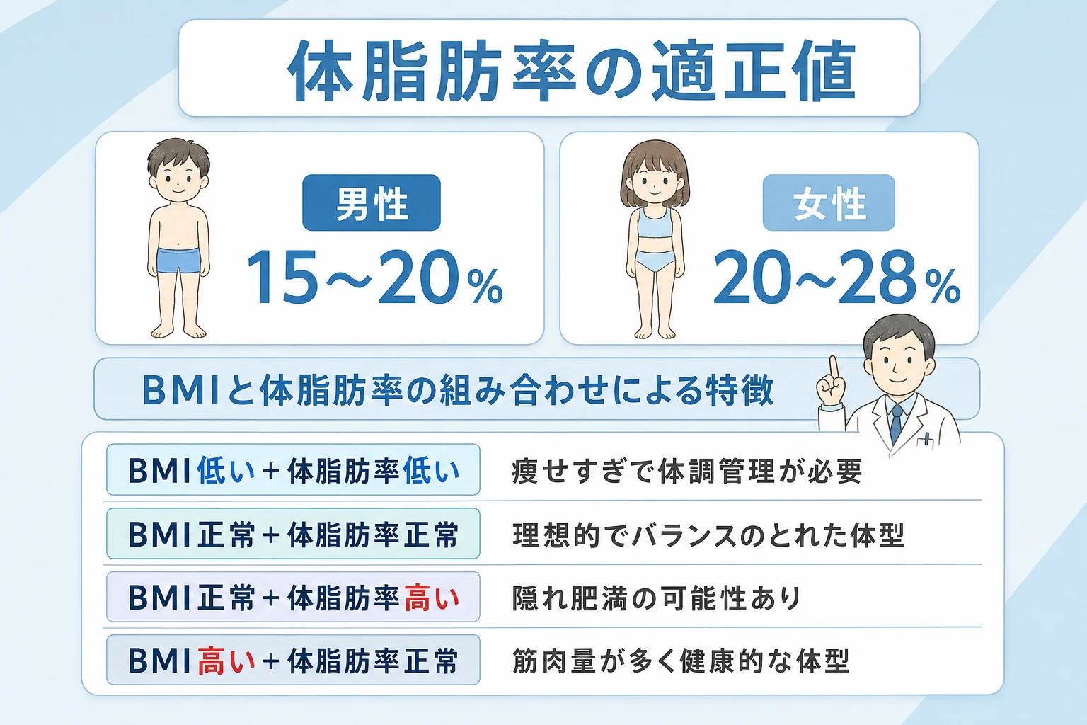 BMIと体脂肪率を併せた見方