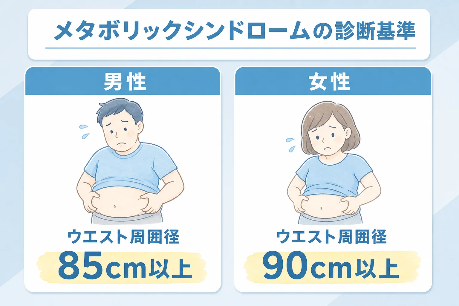 男女別メタボリックシンドロームの診断基準