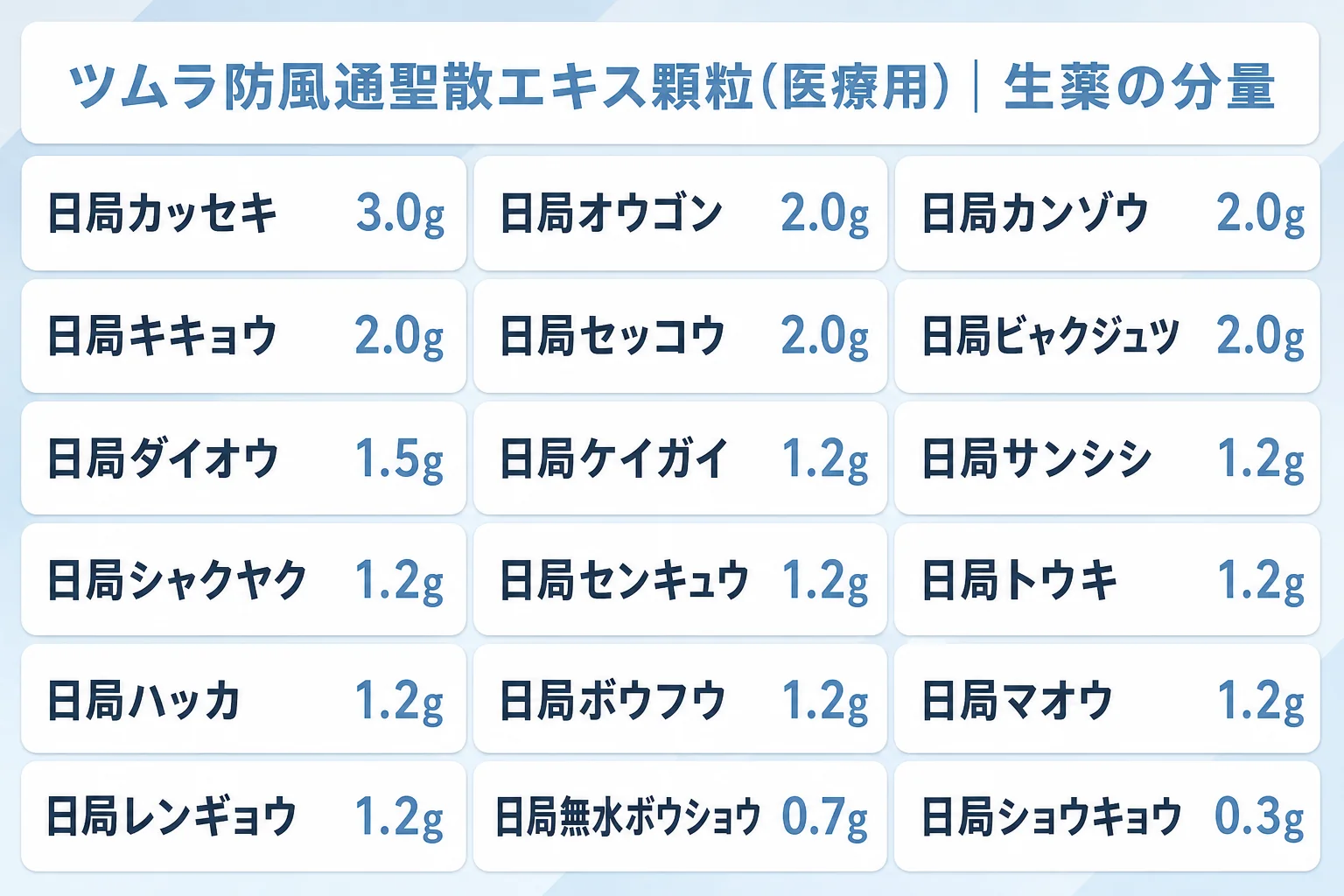 ツムラ防風通聖散エキス顆粒(医療用)の生薬の分量