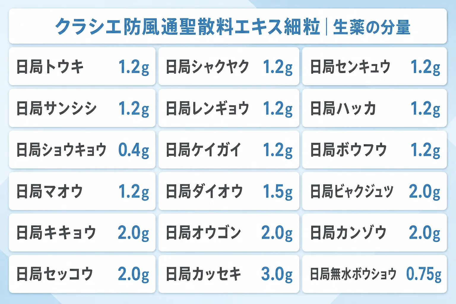 クラシエ防風通聖散料エキス細粒の生薬の分量