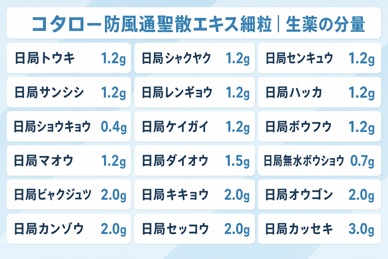 コタロー防風通聖散エキス細粒の生薬の分量