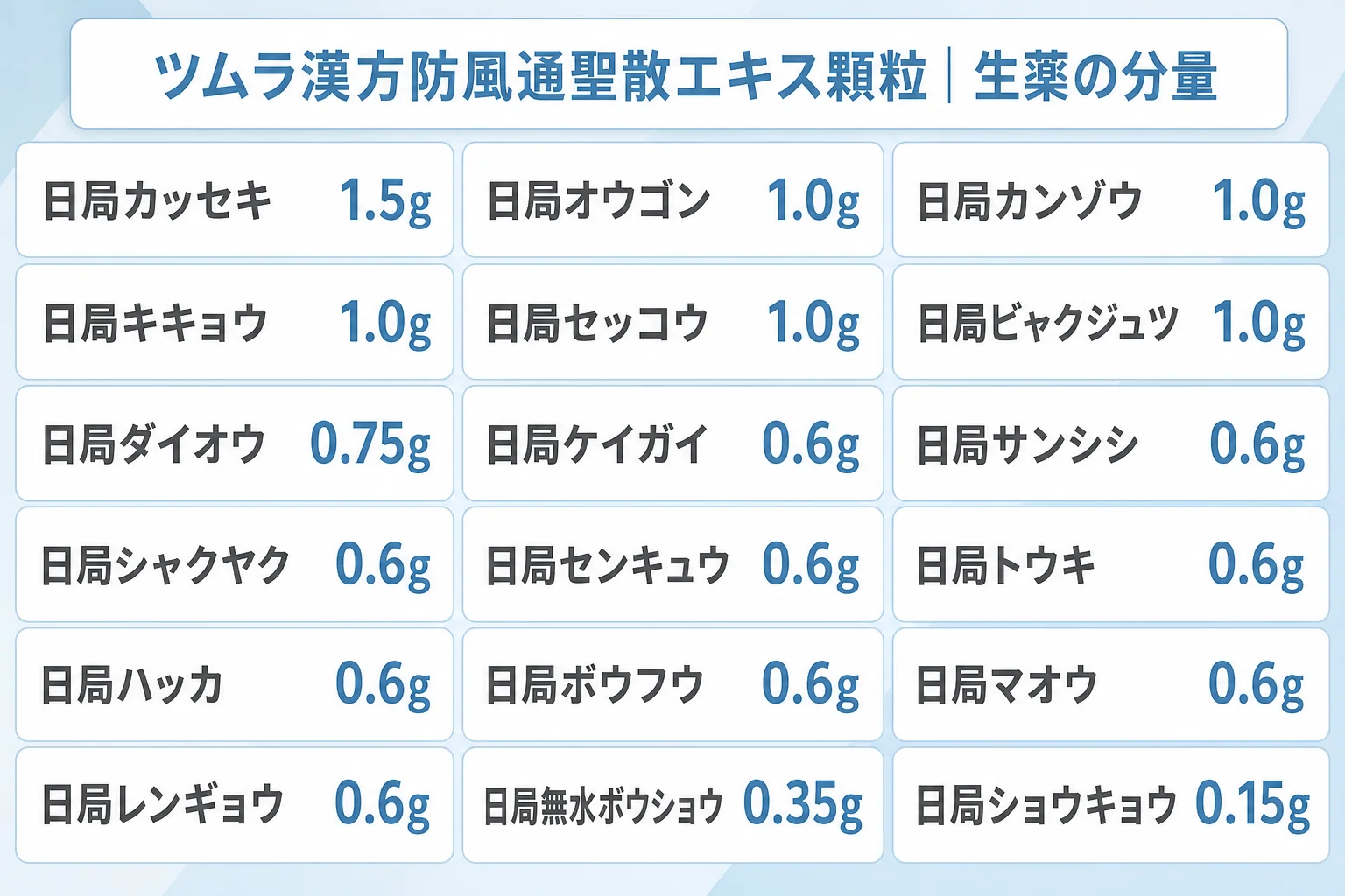 ツムラ漢方防風通聖散エキス顆粒の生薬の分量