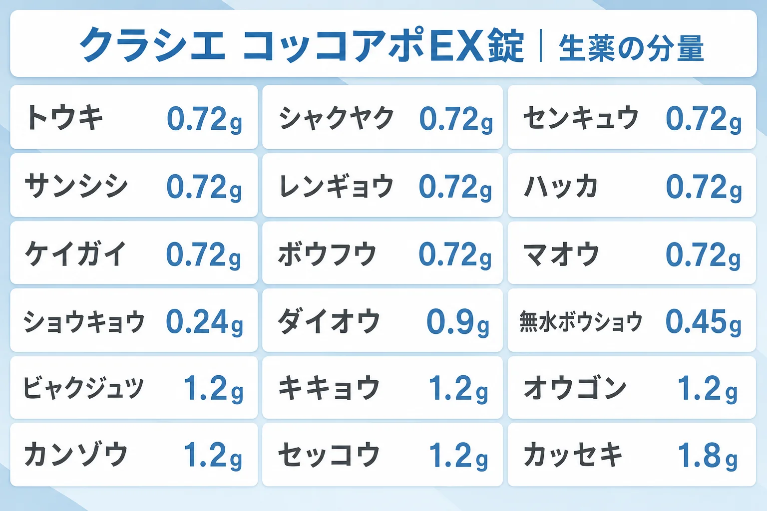 クラシエ コッコアポEX錠の生薬の分量