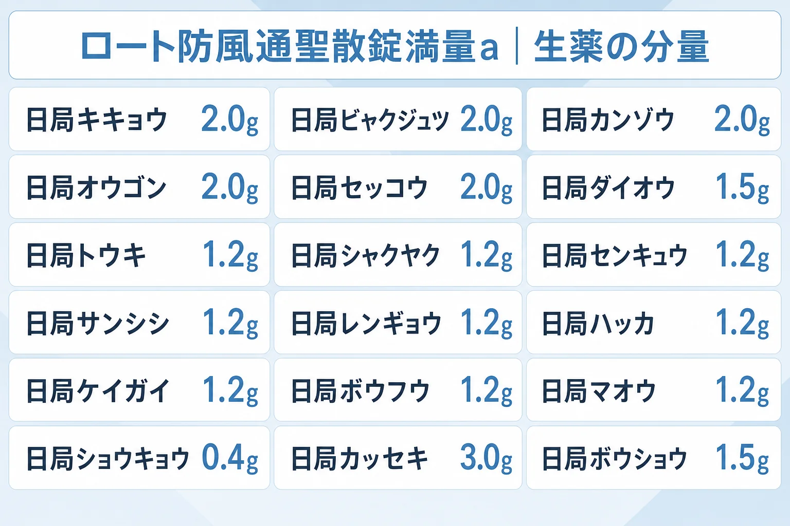 ロート防風通聖散錠満量aの生薬の分量