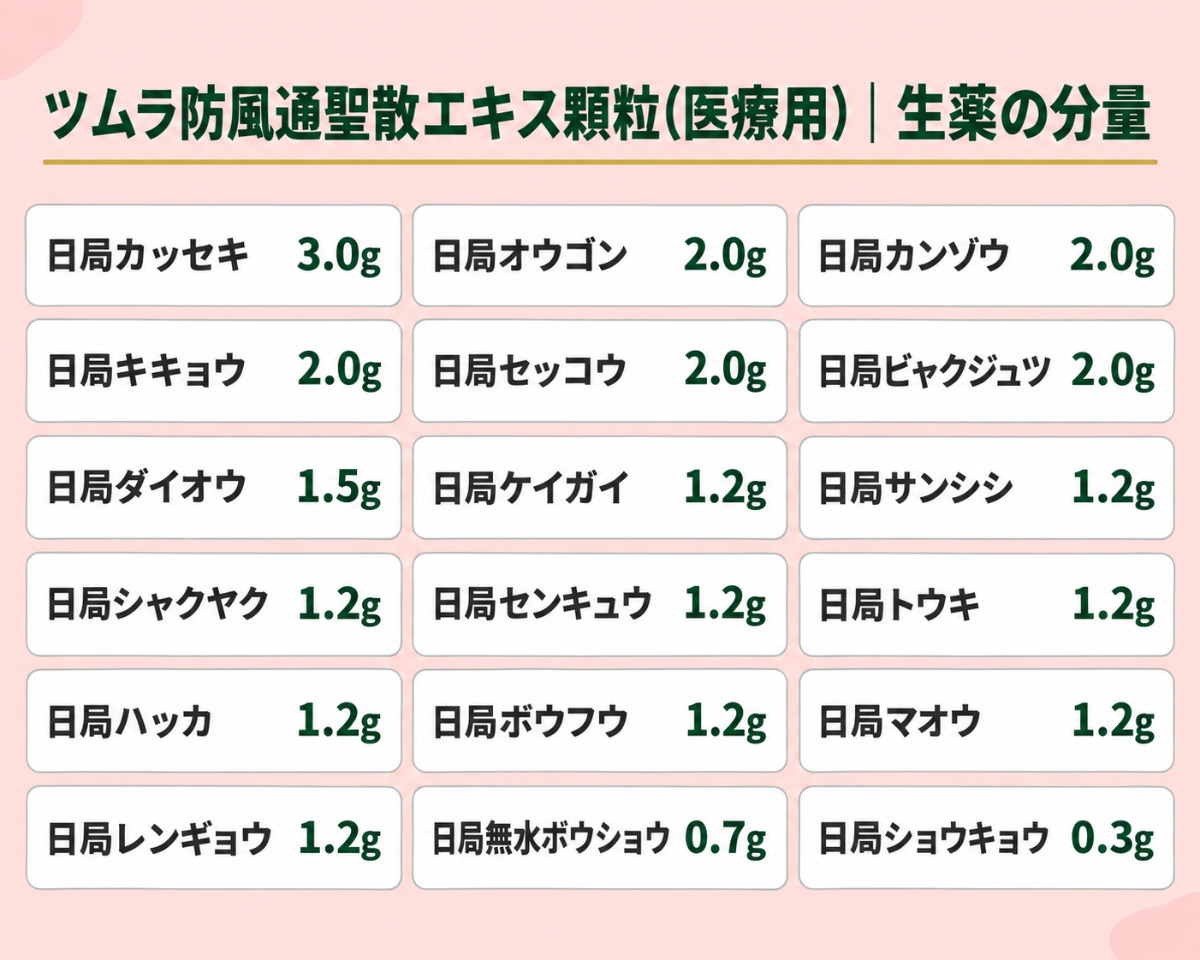 ツムラ防風通聖散エキス顆粒(医療用)の生薬の分量
