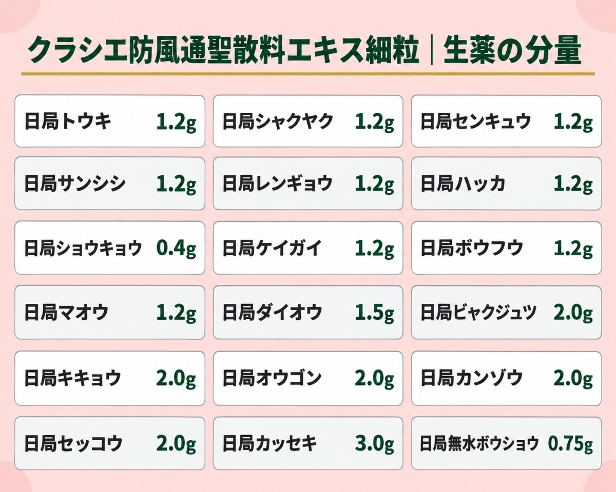 クラシエ防風通聖散料エキス細粒の生薬の分量