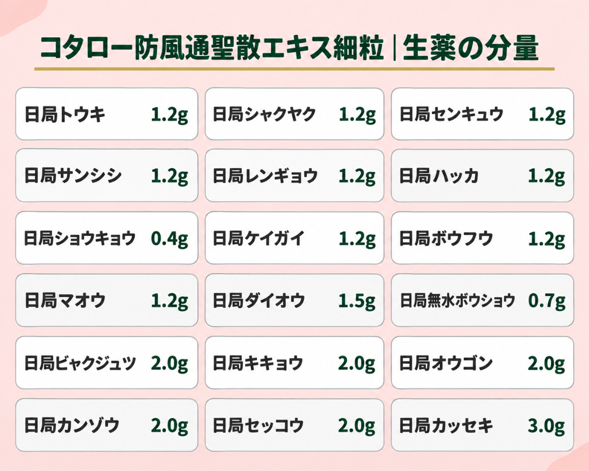コタロー防風通聖散エキス細粒の生薬の分量
