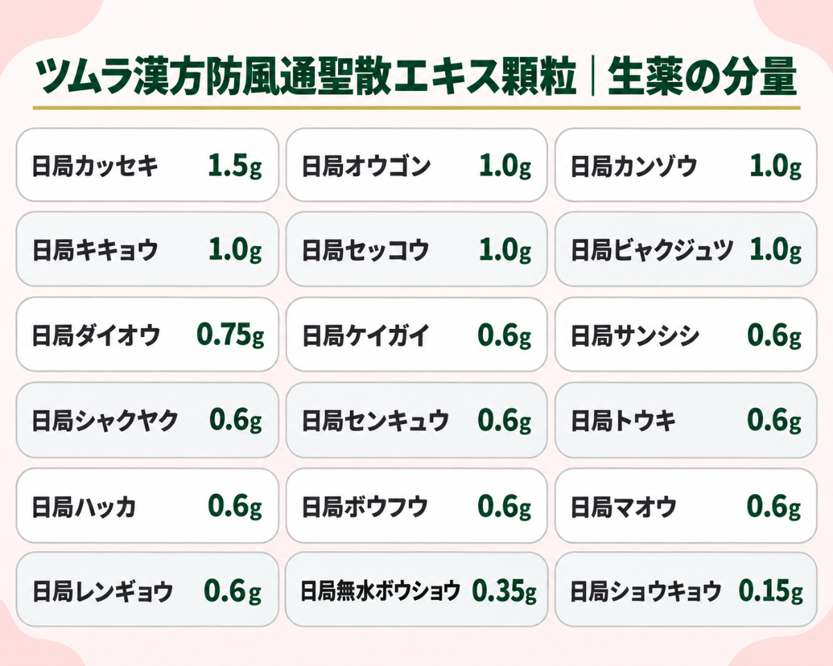 ツムラ漢方防風通聖散エキス顆粒の生薬の分量