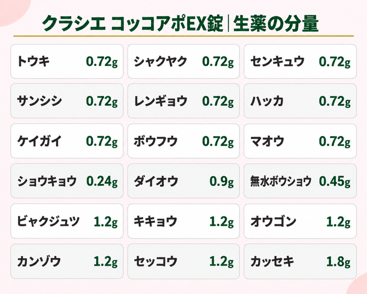 クラシエ コッコアポEX錠の生薬の分量