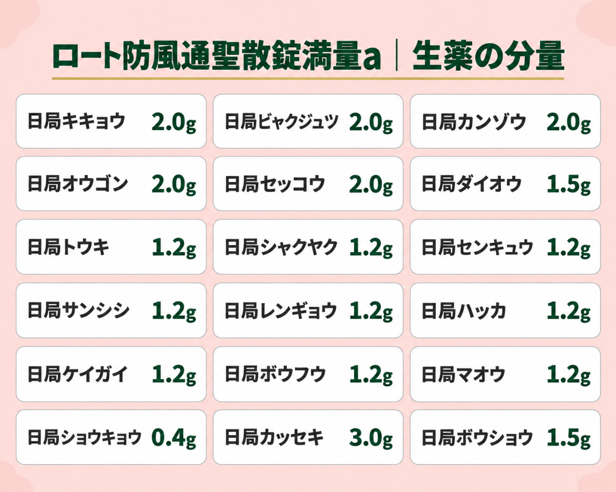 ロート防風通聖散錠満量aの生薬の分量