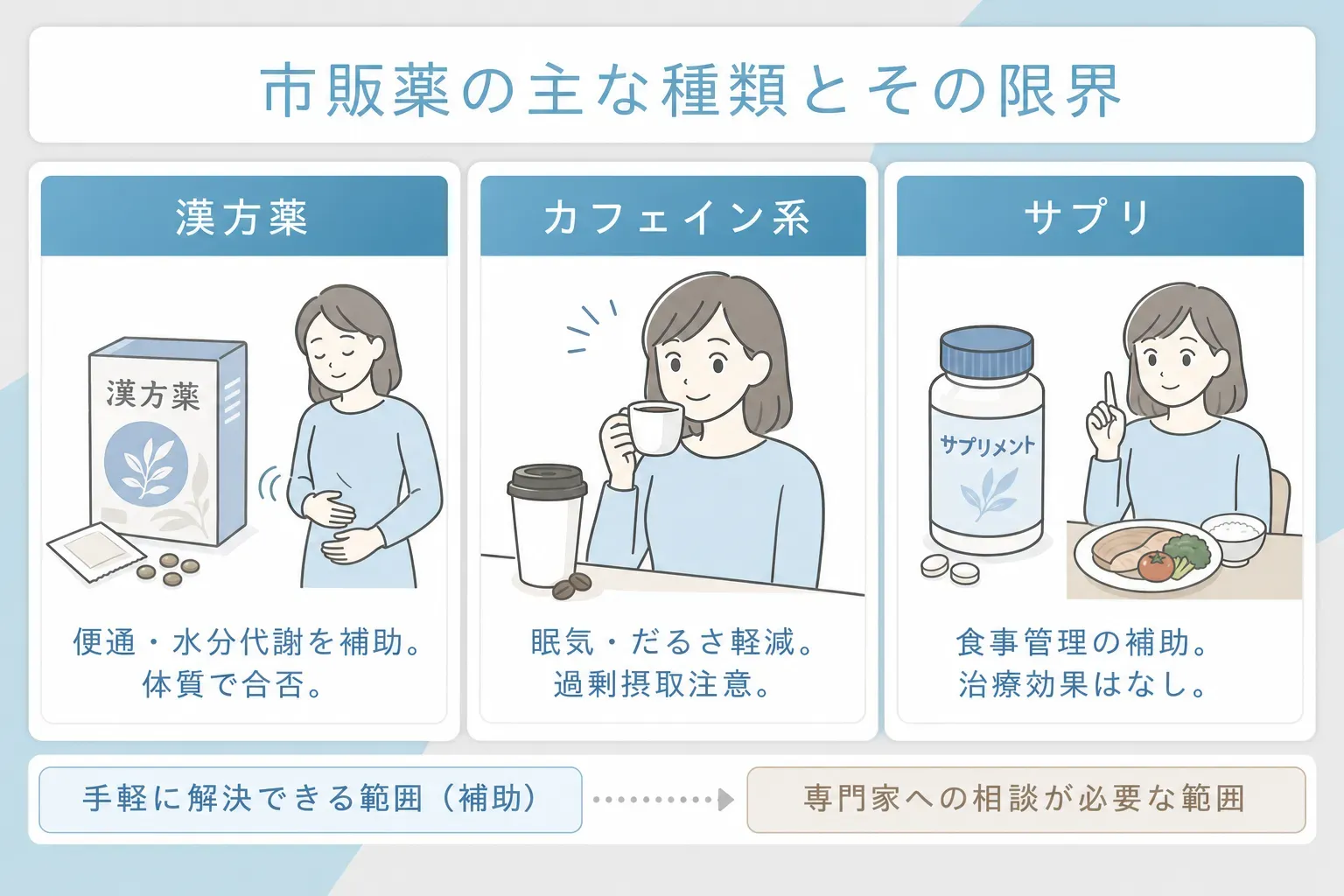 食欲を抑えるとする市販の漢方薬、カフェイン系成分、サプリメントの特徴を説明