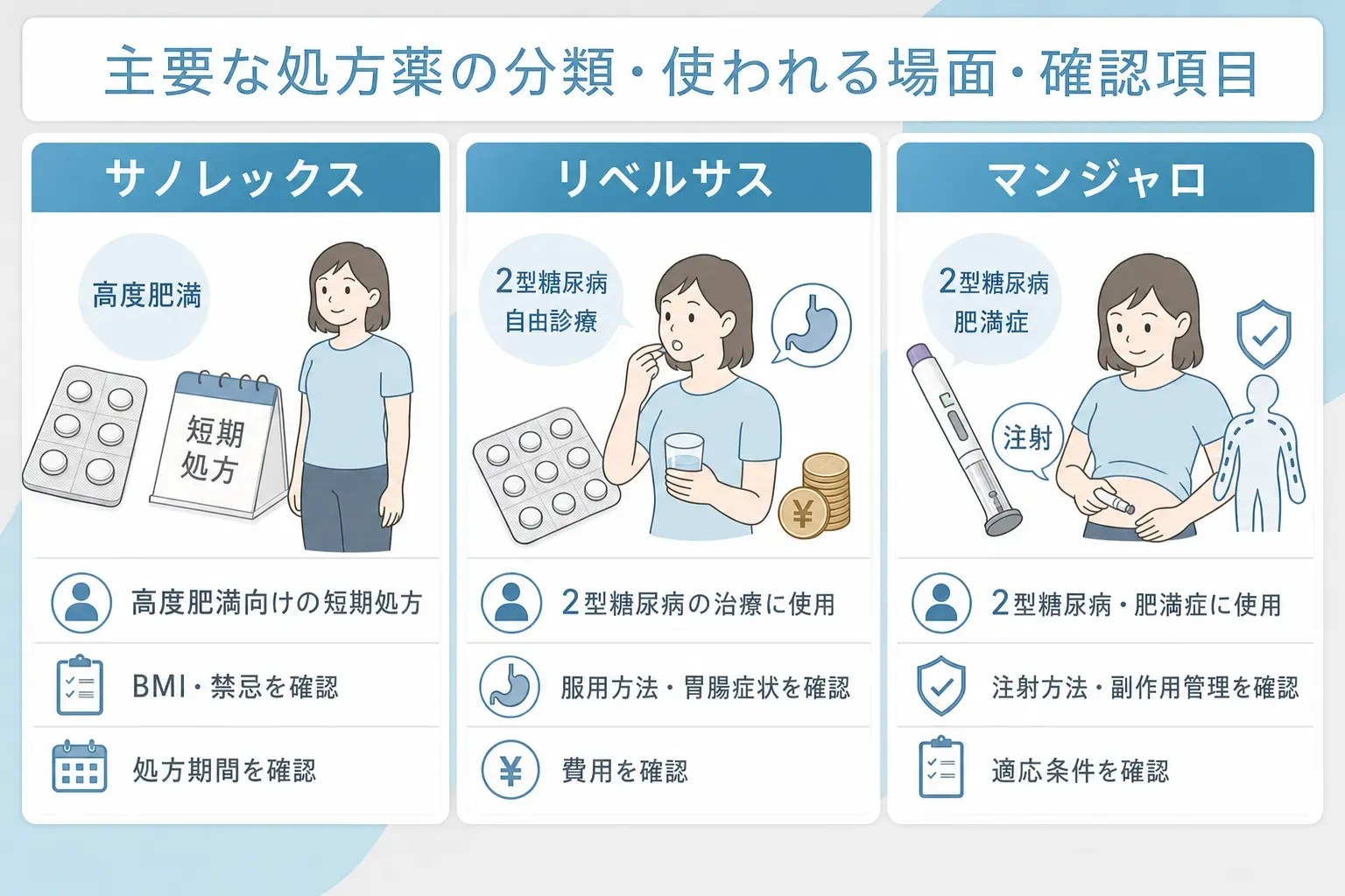 食欲を抑えるとされる処方薬のサノレックスやリベルサス、マンジャロの特徴について説明