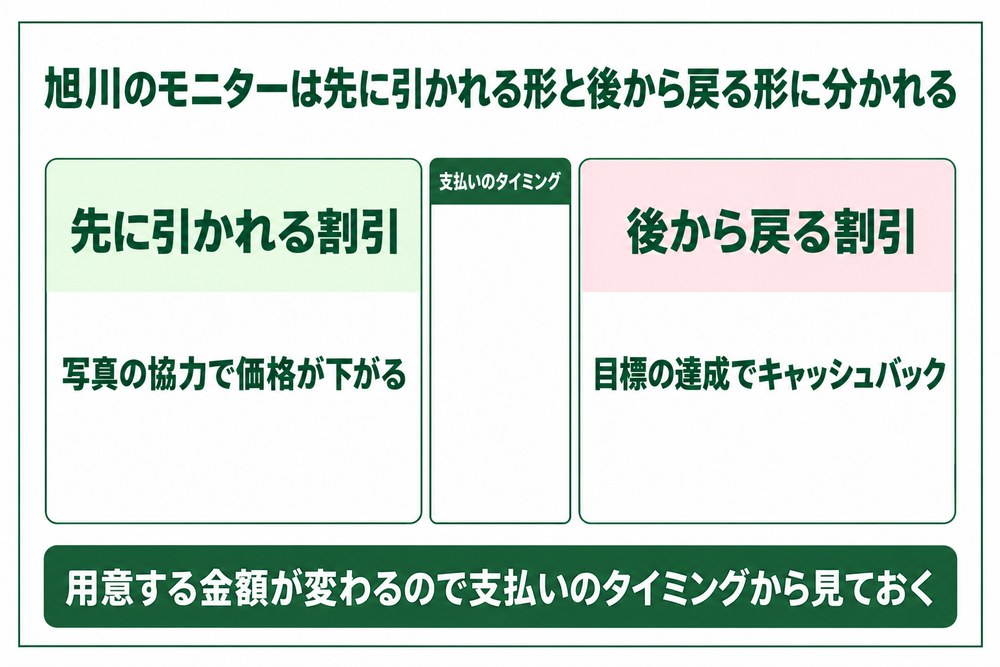 旭川の代表3院のモニターが先に引かれる割引と後から戻るキャッシュバックに分かれることを示した図解