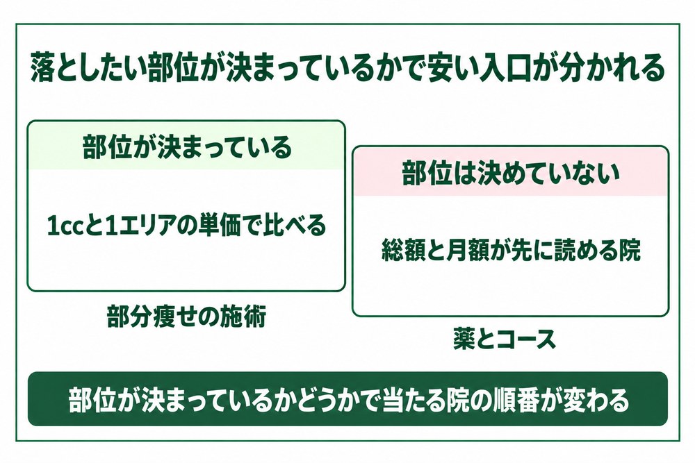旭川の医療ダイエットで落としたい部位が決まっているかによって安い入口が単価の院と総額の院に分かれることを示した図解