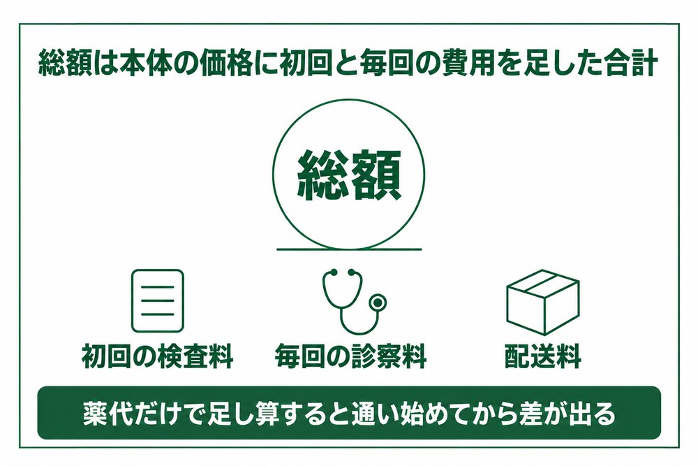 旭川の医療ダイエットの総額が薬や施術の本体価格に初回の検査料と診察料と配送料を足した合計であることを示した図解