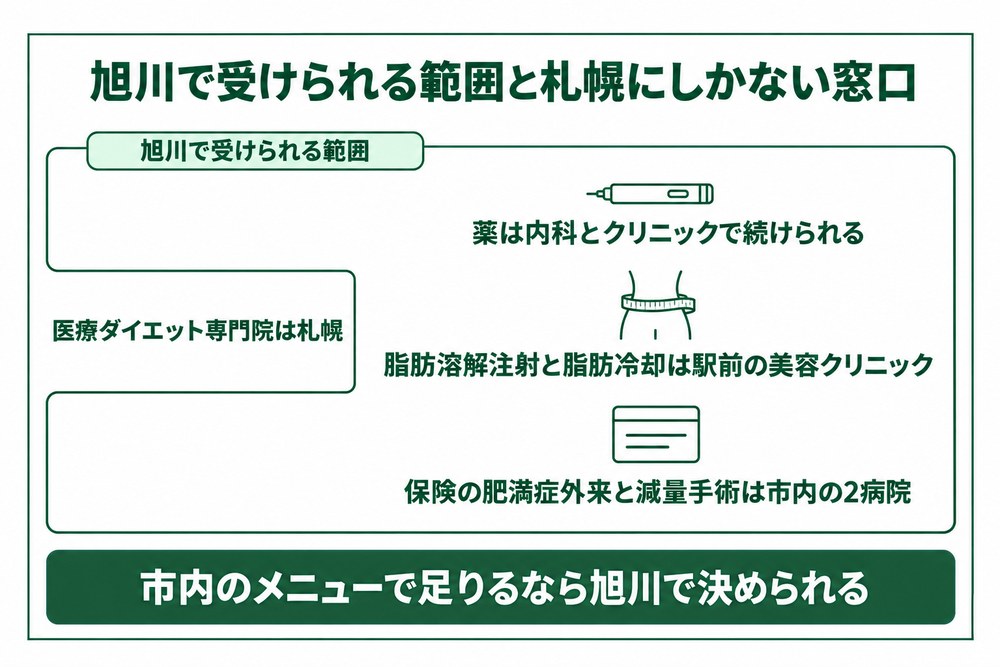 旭川の市内で受けられる医療ダイエットの範囲と、医療ダイエット専門院だけが札幌にあることを示した図解