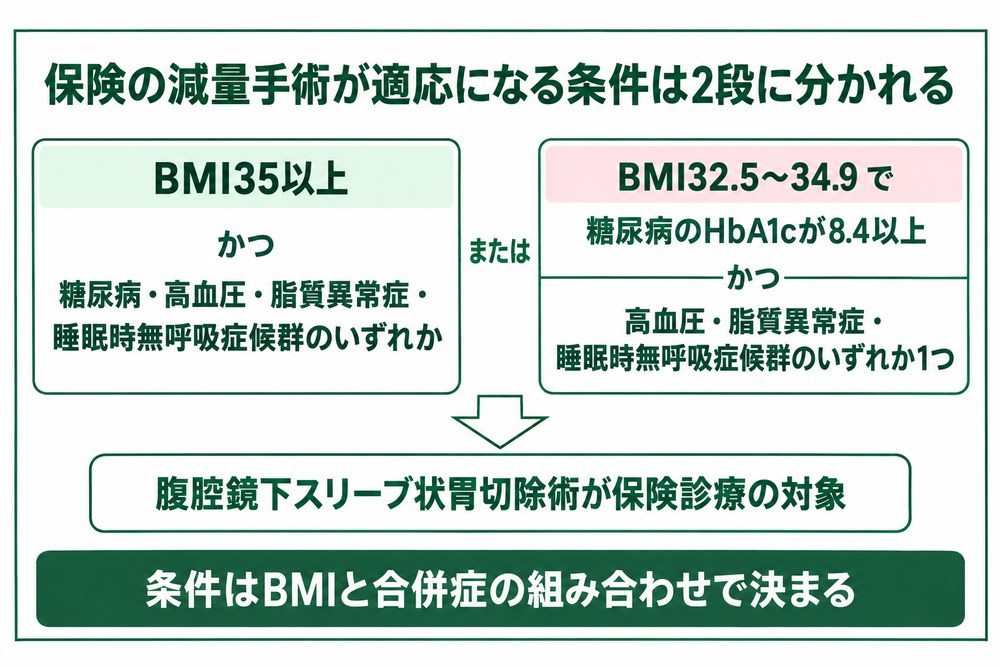 旭川赤十字病院で保険の減量手術が適応になるBMIと合併症の条件を2段で示した図解