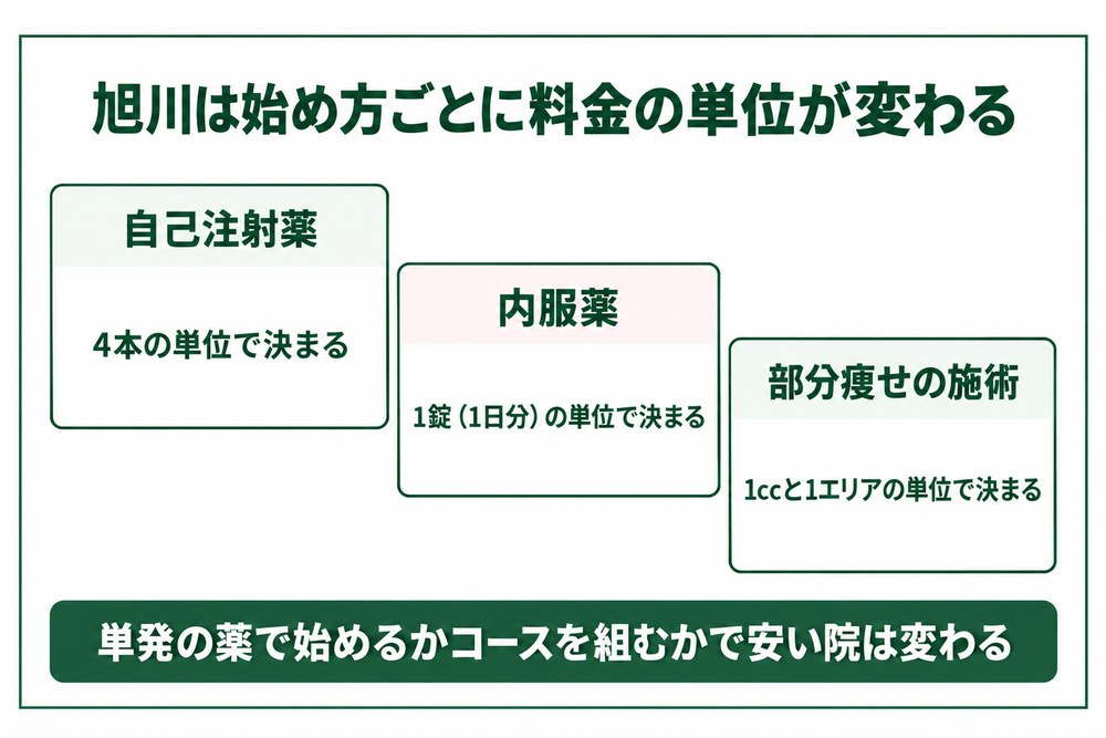 旭川の医療ダイエットが自己注射薬と内服薬と部分痩せの施術で料金の単位が変わることを示した図解