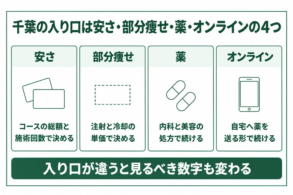 千葉の医療ダイエットでコース総額と1ccや1エリアの単価を同じ物差しに直して比べる図