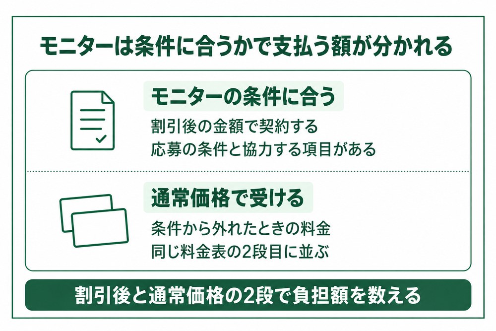 千葉の医療ダイエットで総額表示と1回あたり表示と1サイトあたり表示を同じ単位に直す図