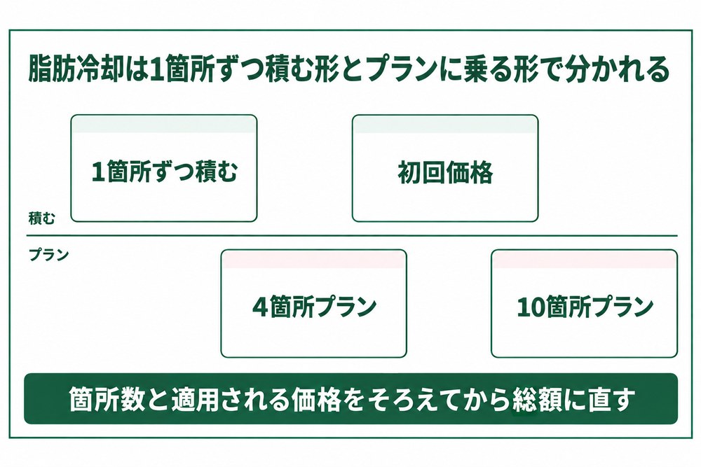 千葉の脂肪冷却で1箇所ずつ積む数え方と4箇所プランや10箇所プランに乗る数え方を比べた図