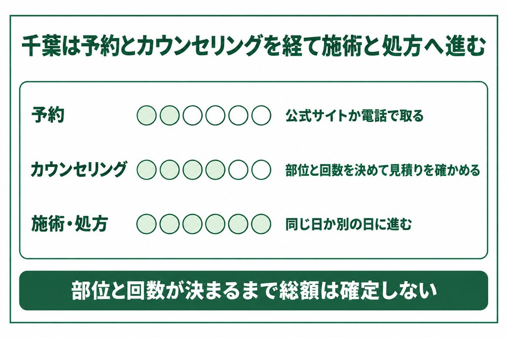 千葉の美容クリニックと内科で初診にかかる費用と検査の違いを示した一覧