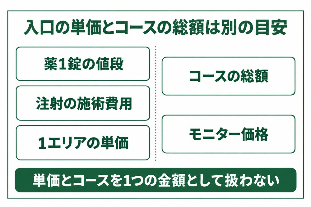 千葉の医療ダイエットで薬1錠の単価とコース総額を見分ける順番の図