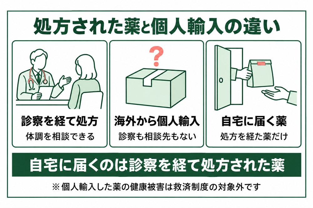 オンライン診療で処方された薬と個人輸入の違いを示した図