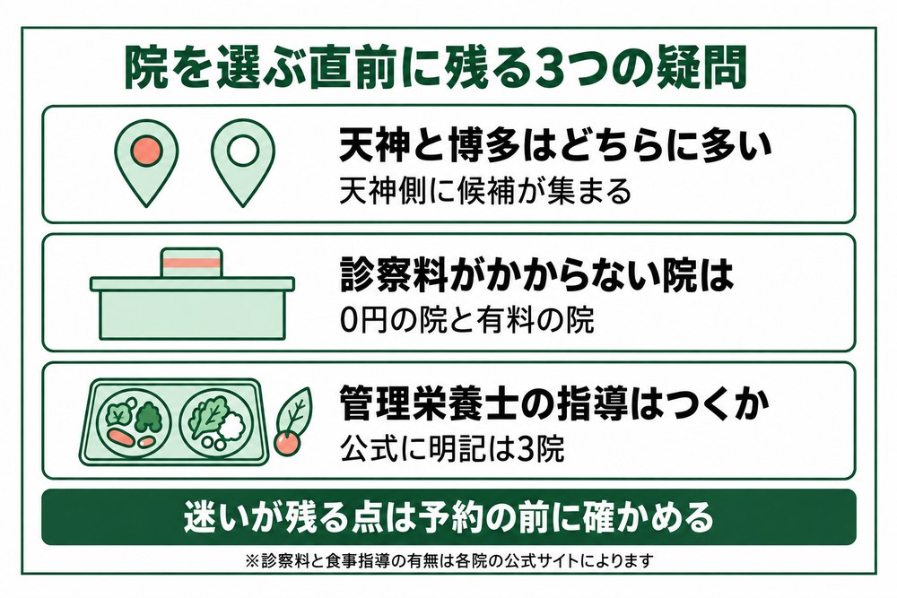 福岡で院を選ぶ直前に残りやすい3つの疑問をまとめた図
