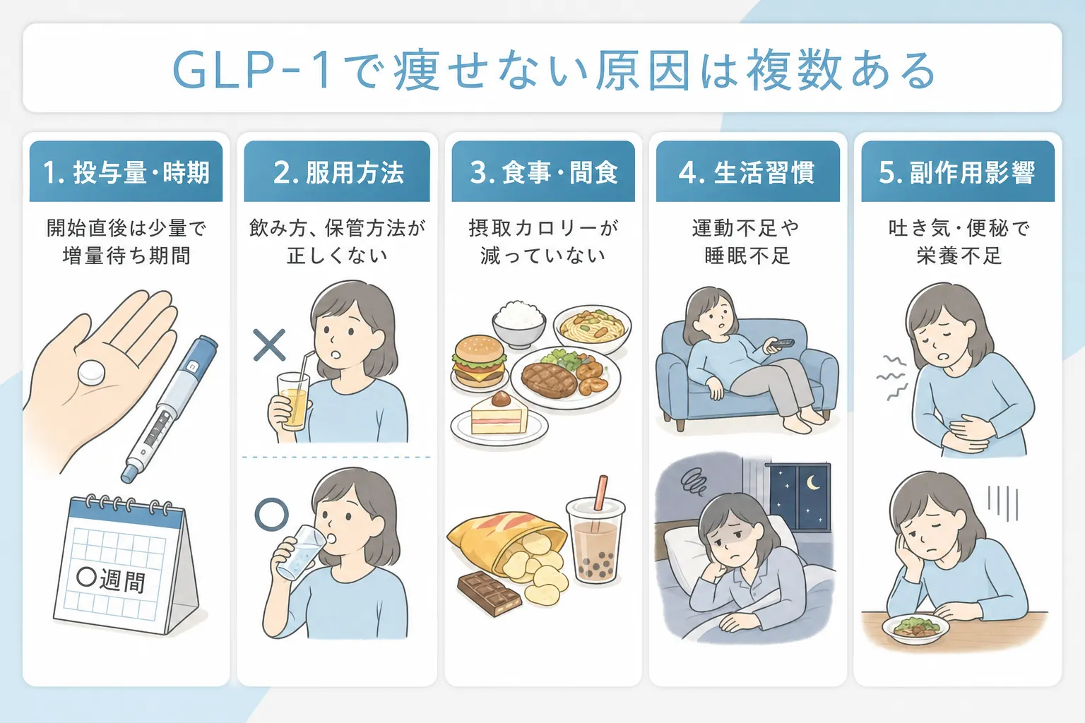 GLP-1ダイエットで痩せない原因として用量の段階や服用方法、間食のカロリー、生活習慣などを説明