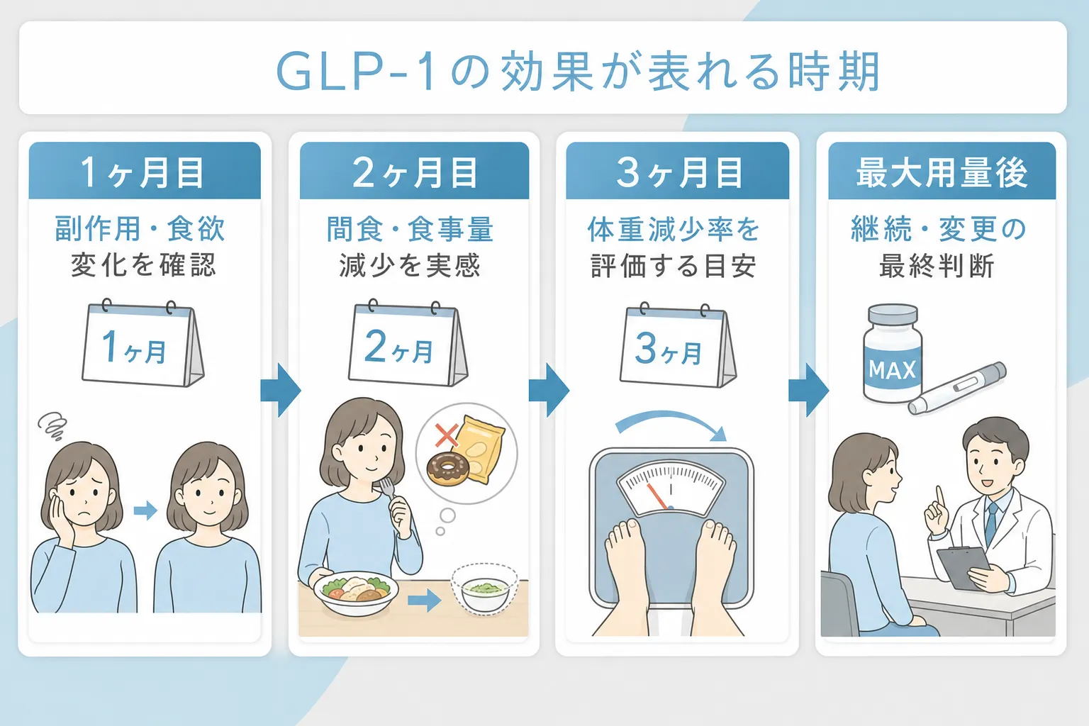 GLP-1を始めてから1ヶ月・2ヶ月・3ヶ月と最大用量に到達したあとで見やすい変化を時期ごとに説明