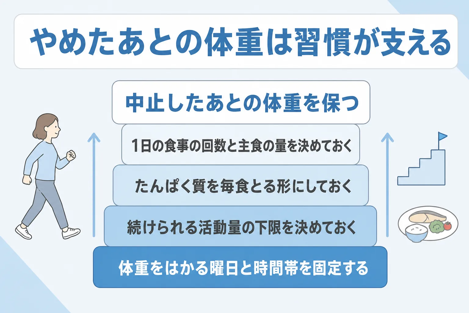 GLP-1の使用中に食事の量や活動量、体重をはかる習慣を決めておくと中止後の体重を保ちやすいことを説明