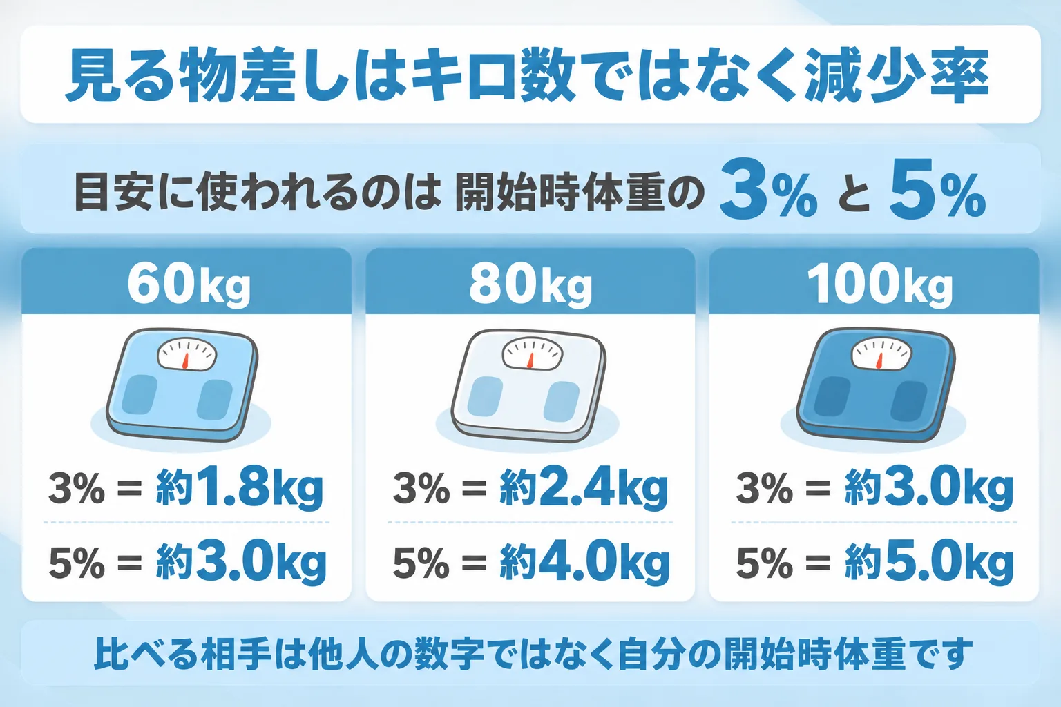 GLP-1の効果は開始時体重に対する3%と5%の減少率で見ることを体重別の計算例で説明