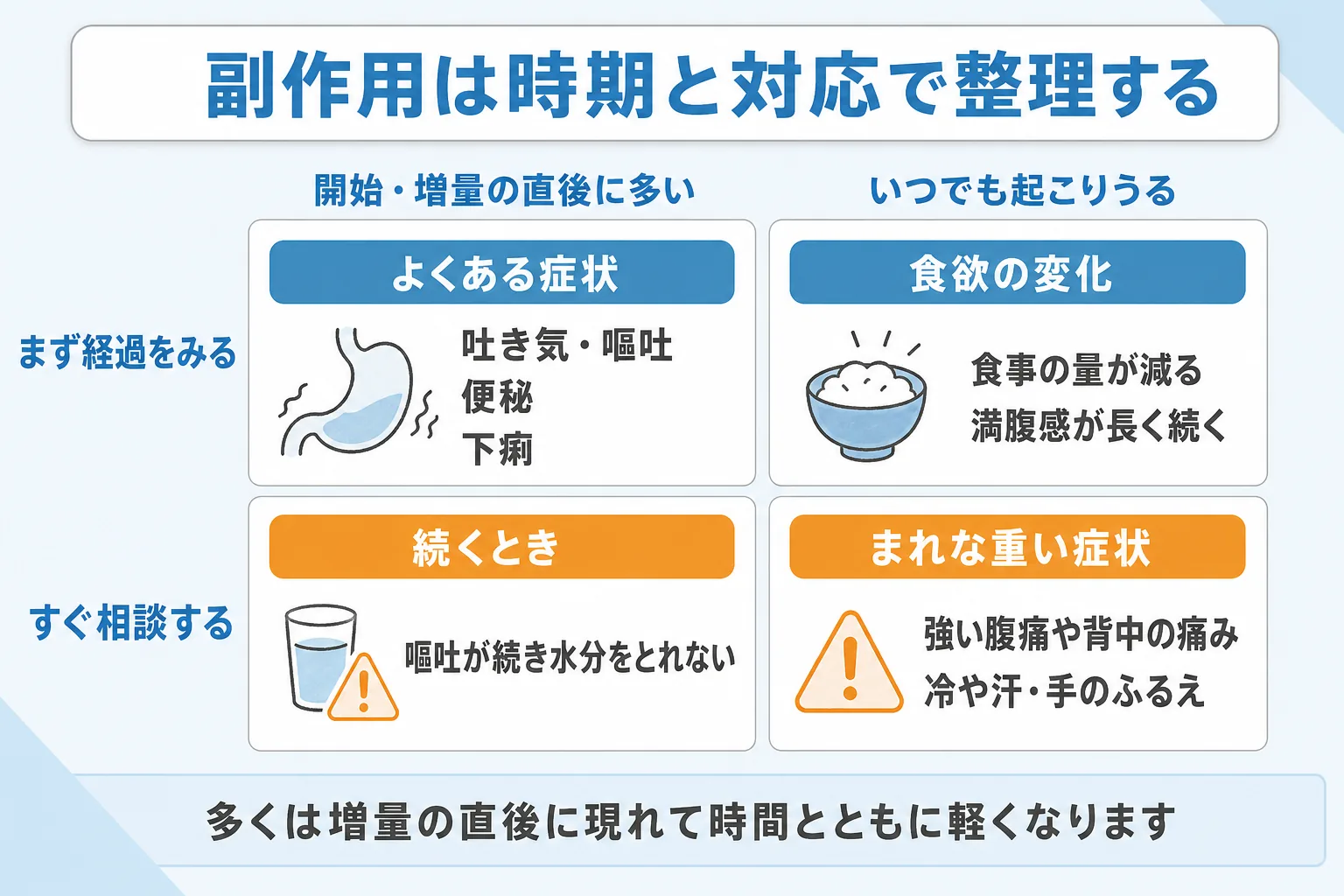 GLP-1の副作用を出やすい時期と対応の2軸で整理し、よくある症状とすぐ相談する症状を分けて説明