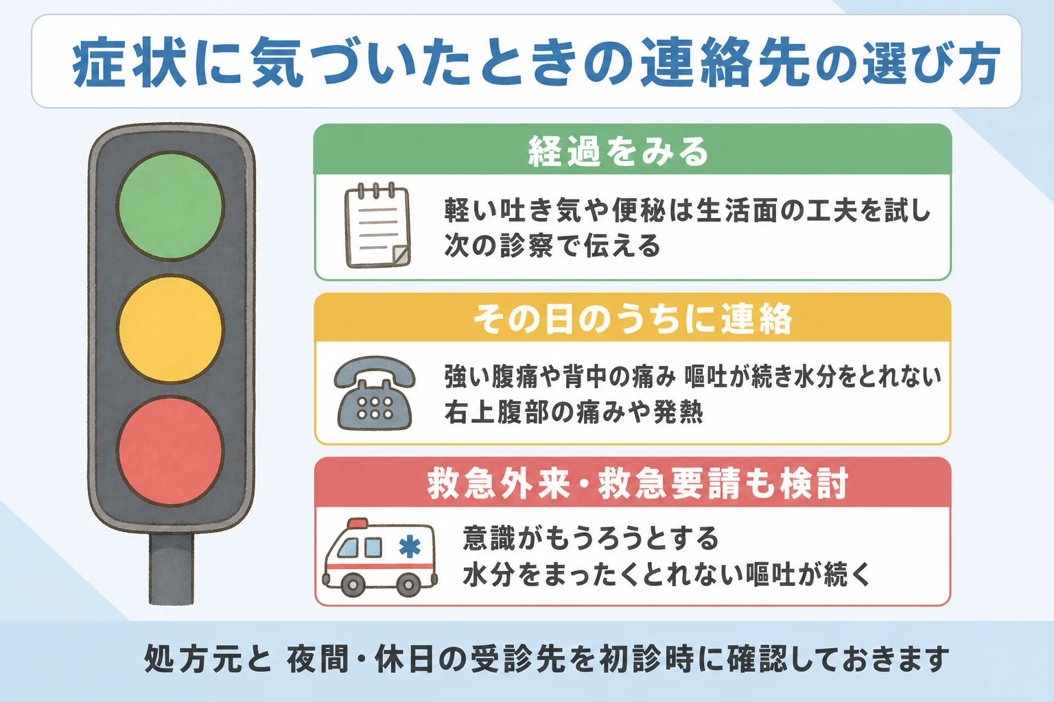 GLP-1の使用中に症状が出たとき経過をみる場合とその日のうちに連絡する場合、救急受診を検討する場合の目安を説明