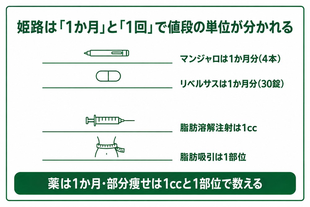 姫路の医療ダイエットは薬が1か月分、部分痩せが1ccと1部位という単位で値段が決まることを示した図解