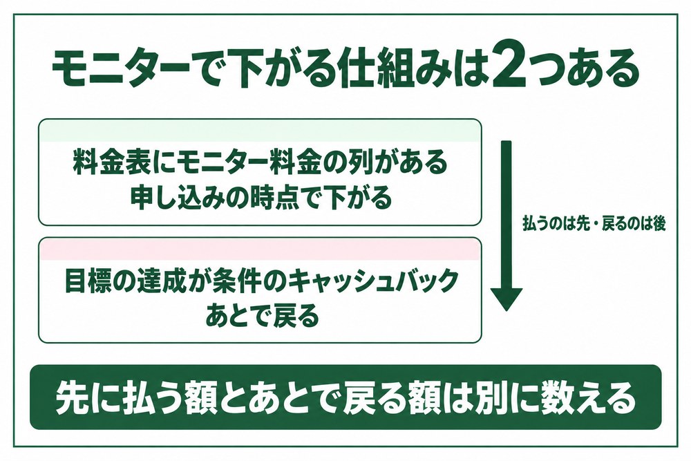 姫路の医療ダイエットのモニターは料金表で先に下がる形と目標の達成であとで戻る形の2つに分かれることを示した図解