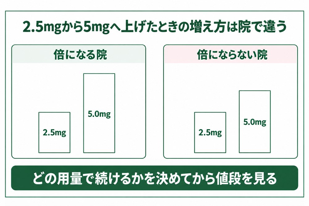 姫路でマンジャロを2.5mgから5mgへ上げたときの薬代の増え方が倍になる院と倍にならない院に分かれることを示した図解
