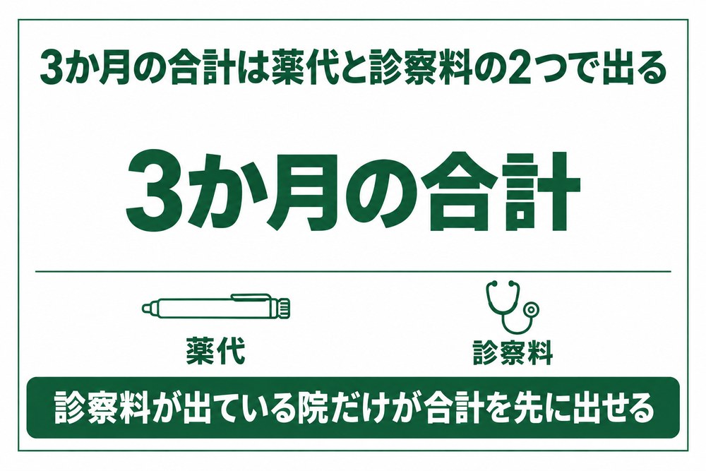 姫路でGLP-1を3か月続けたときの合計が薬代と診察料の2つを足して出ることを示した図解