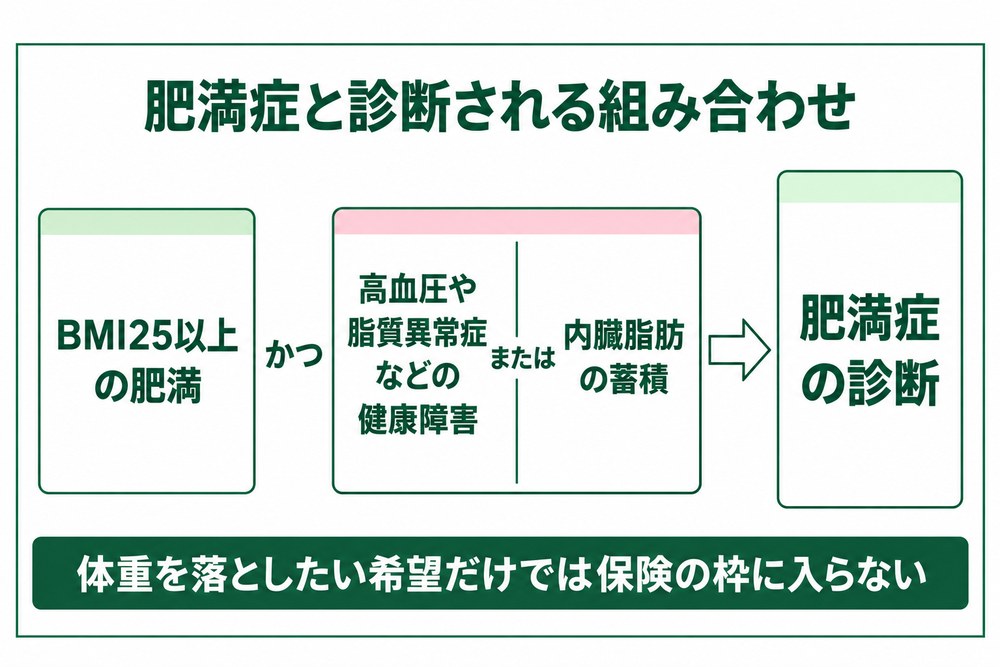 BMI25以上の肥満に健康障害が重なるか内臓脂肪の蓄積が確かめられた場合に肥満症と診断されることを示した図解