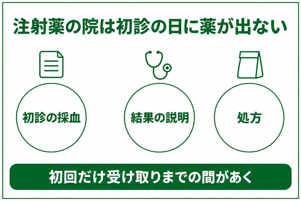姫路の肥満外来は初診で採血をして結果の説明を受けてから薬が出るため初回だけ受け取りまでの間があくことを示した図解