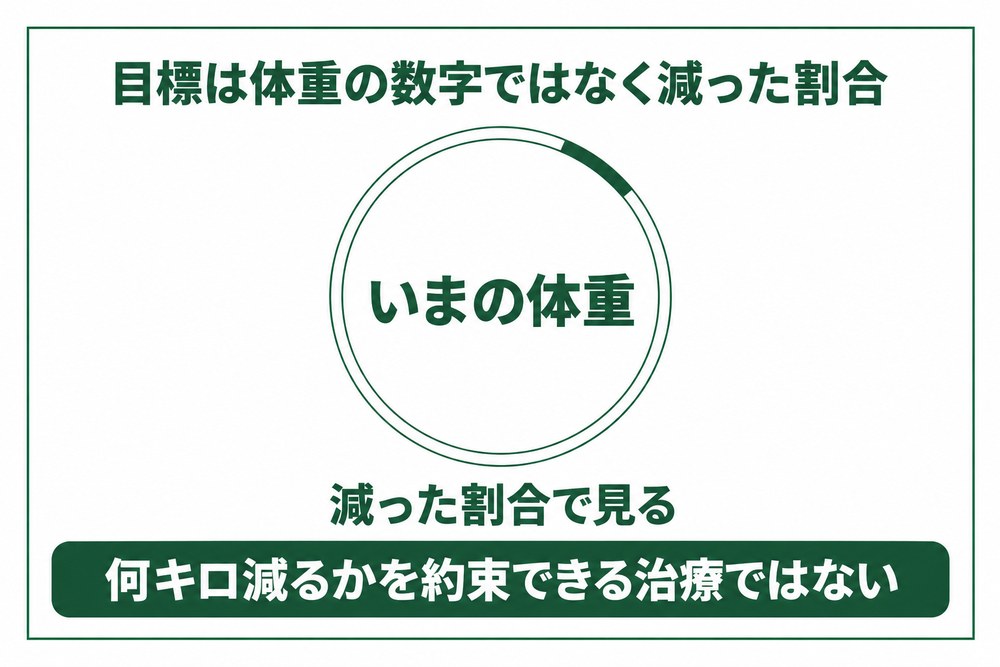 肥満症の治療では体重の数字そのものではなく減った割合を目標に置くことを示した図解