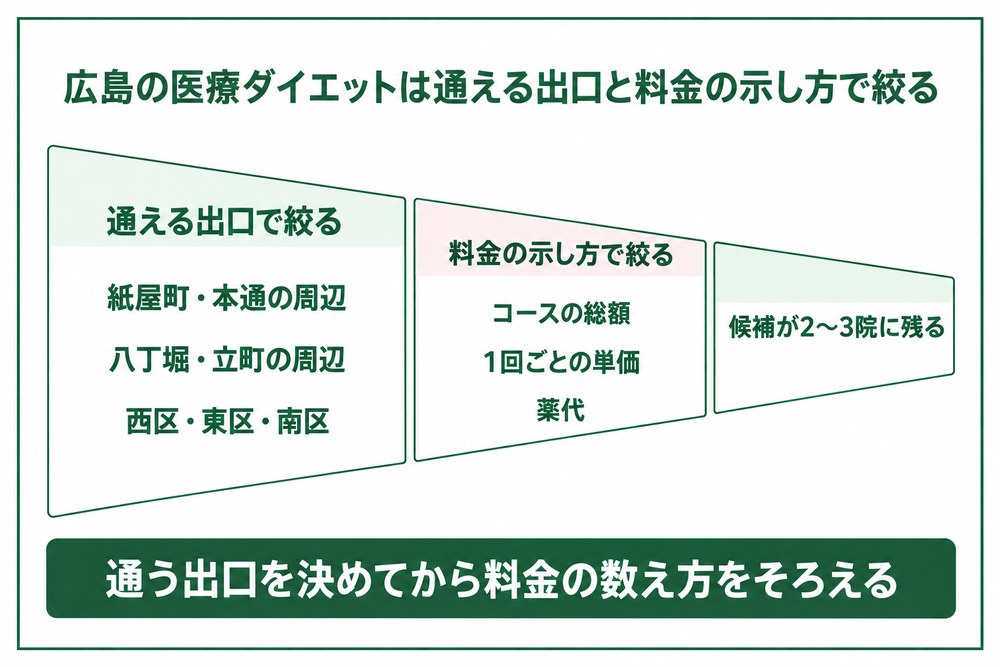 広島の医療ダイエットを通えるエリアと料金の示し方で絞る図
