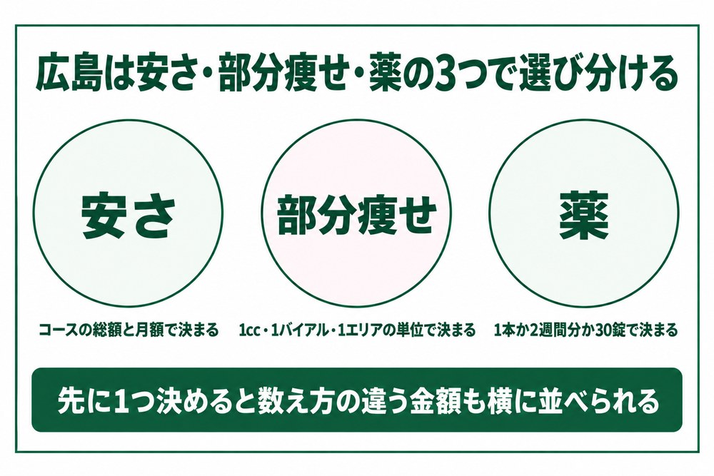 コースの総額と施術1回の単価と薬代の3つで広島の医療ダイエットの金額を数え分ける図