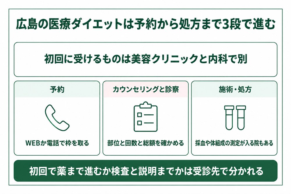 広島の医療ダイエットで予約からカウンセリングを経て施術と処方に進む3つの段
