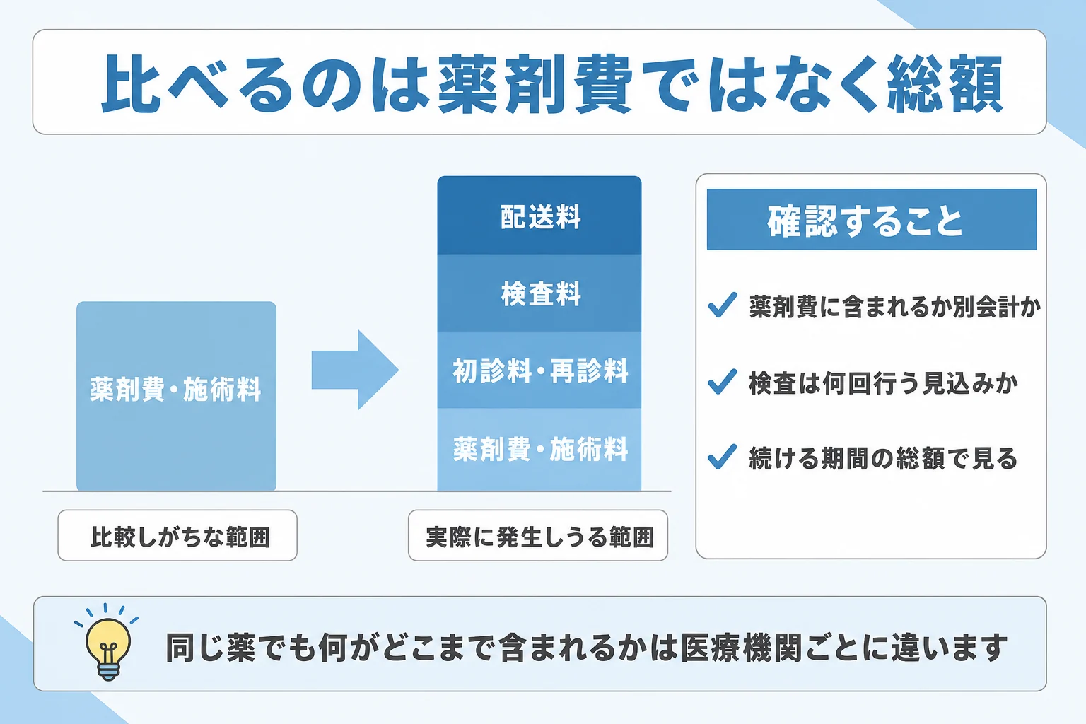 痩せる注射の費用を比べる範囲。薬剤費・施術料だけでなく初診料や再診料、検査料、配送料が加わるため、続ける期間の総額で比較する必要があることを示した図。